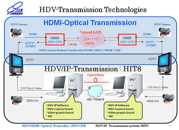 HDV-Transmission Technologies
